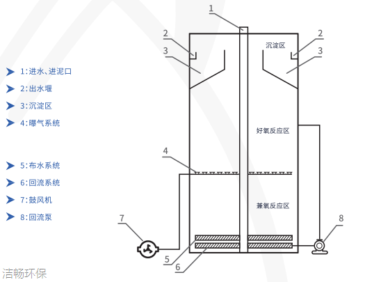 A/O生物反应器JCT